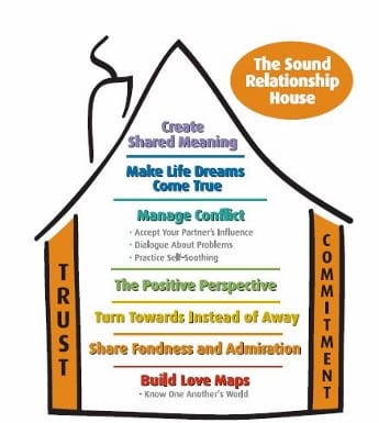 Relationship Counselling – Gottman Therapy